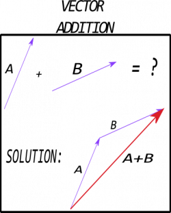graphical vector addition