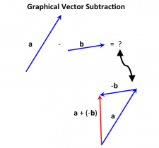 graphical vector subtraction