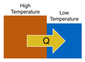 The hotter block will transfer energy across the boundary to the cooler block through microscopic work, $Q$.
