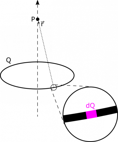 Ring Charge Representation